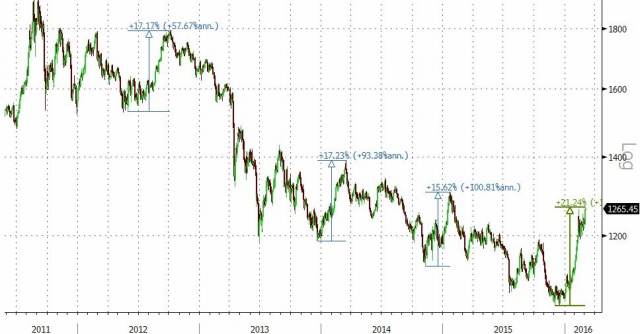 JP Morgan помог золоту