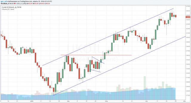 Нефть перешла к снижению