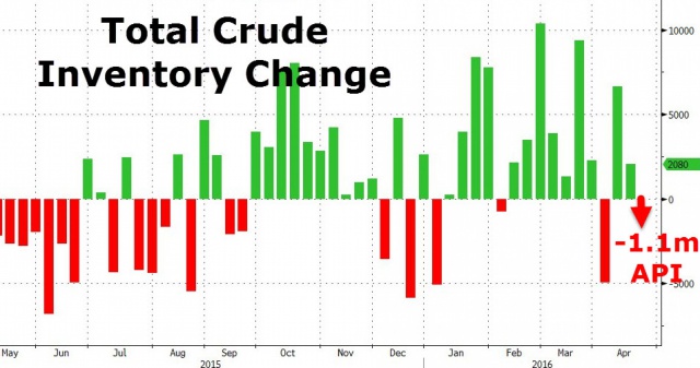 Цены на нефть обновили