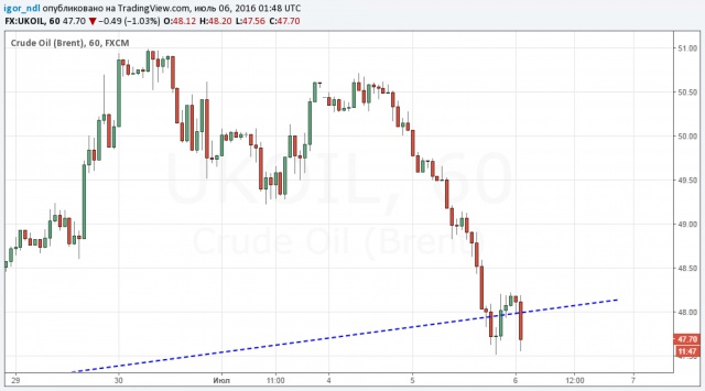 Нефть завершает свое