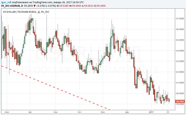 Рубль: сигналы властей