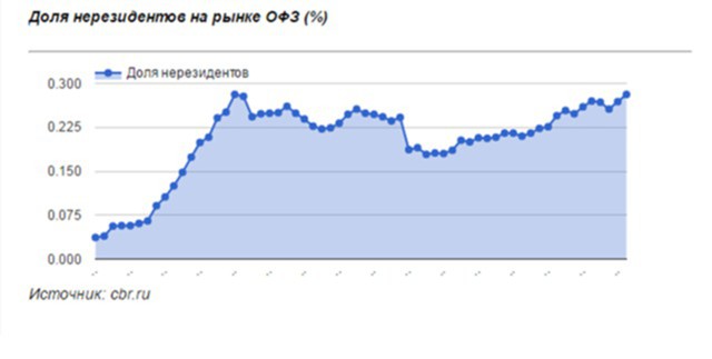 Спрос на облигации РФ