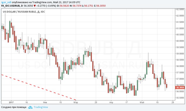 Дорогая нефть - драйвер