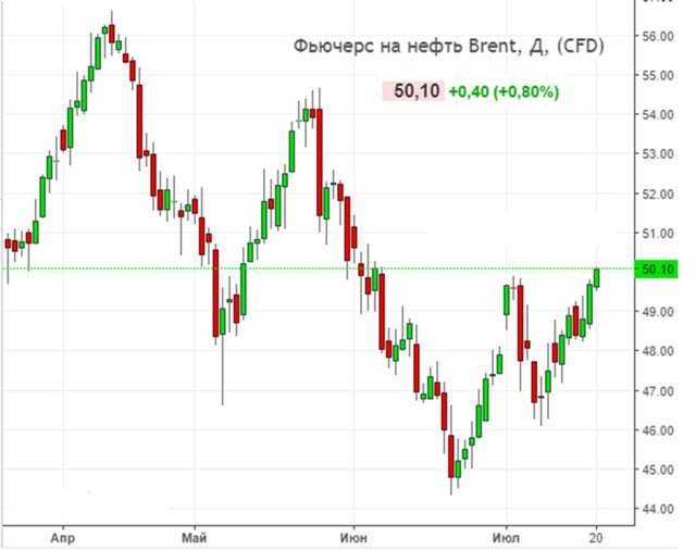 Нефть на бирже. Фьючерс на нефть Brent. Цена нефти Brent. Стоимость нефти за баррель Брент на бирже. Нефть Брент цена.