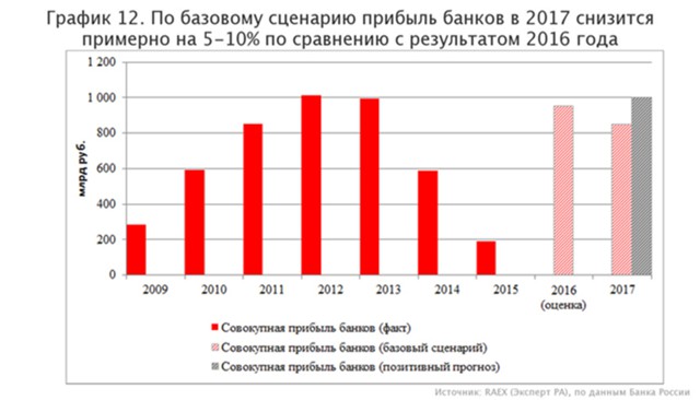 ЦБ: прибыль банков РФ