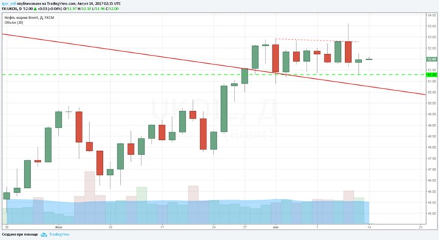 Рынок нефти: что ждать