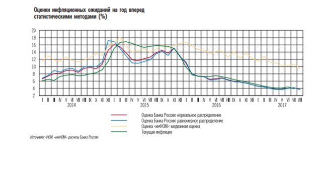 Инфляционные ожидания в