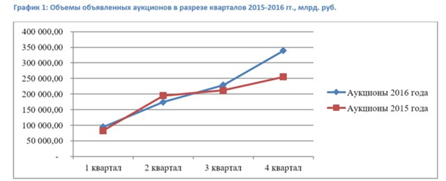 Долги регионов: решена