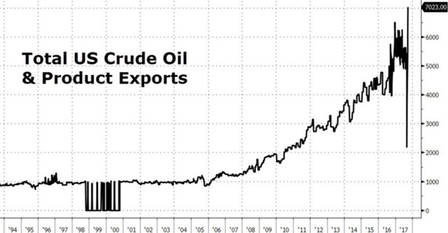 Экспорт нефти США