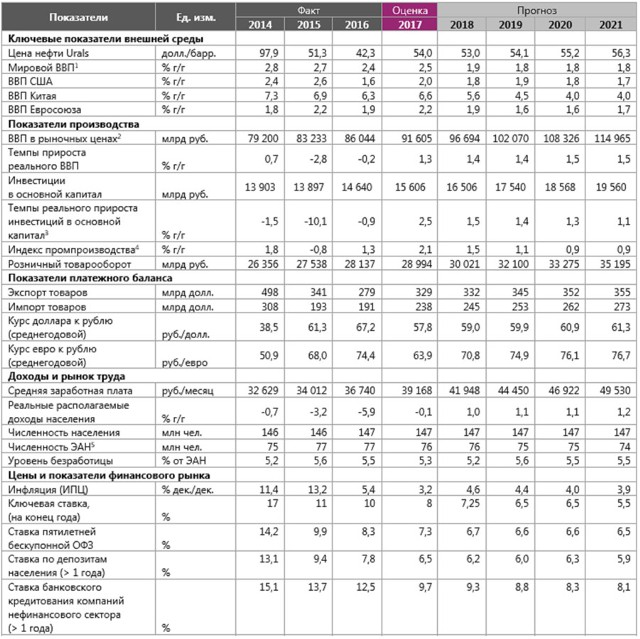 АКРА ожидает инфляцию на