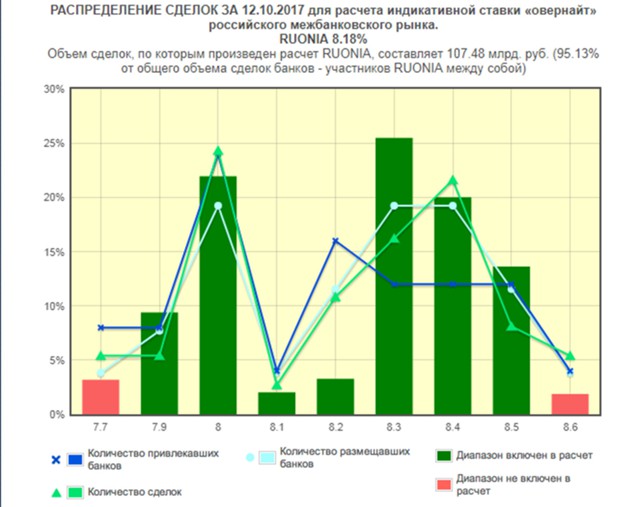 Инвесторы распродают