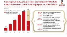 Что даст стране ЧМ-2018?