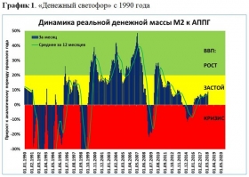 ВВП может вырасти на 3%