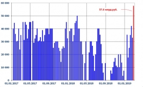 Минфин размещает