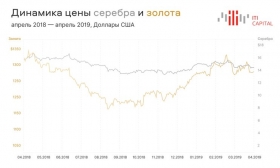 Как изменятся цены на