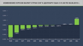 Валюты стран бывшего