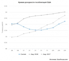 США войдут в рецессию