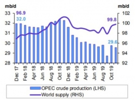 Нефть в 2020 году. Что